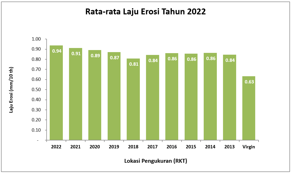 Grafik 3. Tingkat Erosi di PT. Erna Djuliawati Area Bekas Tebangan dari 2012-2022