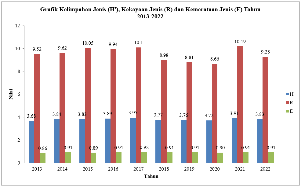 Grafik 5. Pemantauan Biodiversitas Pohon di Areal Kerja PT. Erna Djuliawati