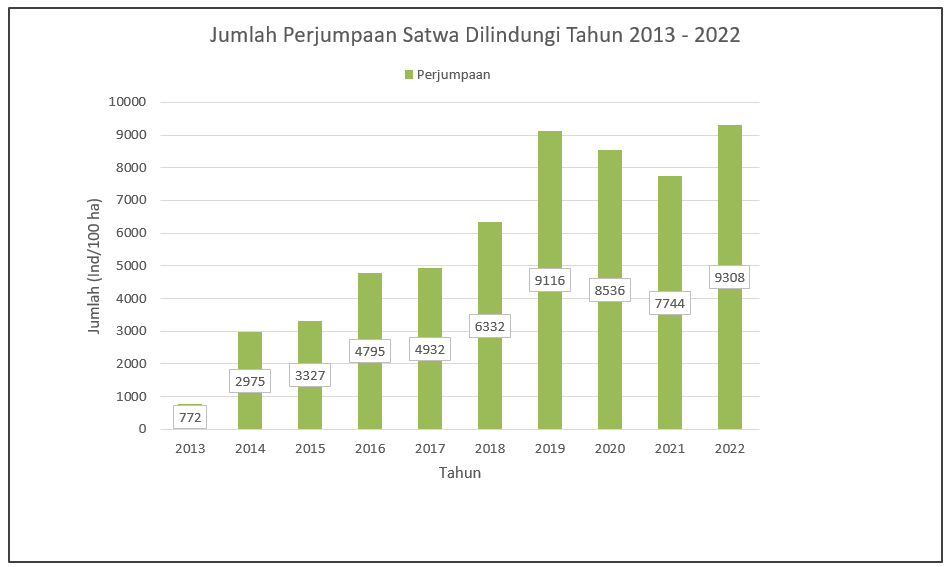 Grafik 4. Pemantauan Satwa Liar Endemik yang Terancam Punah