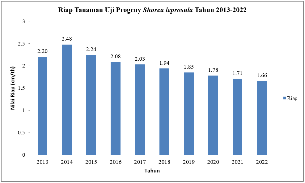 Grafik 1. Riap Shorea leprosula Hasil Uji Keturunan