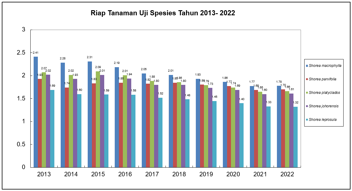 Grafik 2. Riap Shorea spp<